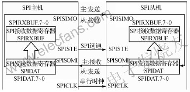 SPI通信中主機和從機的連接 m.sdkjxy.cn