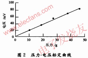 FlexiForce壓力傳感器靜態(tài)特性壓力-電壓標(biāo)定曲線 m.sdkjxy.cn