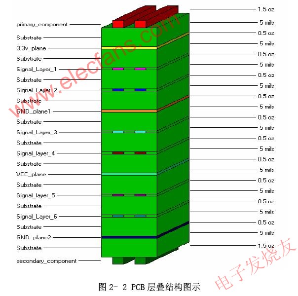 PCB層疊結(jié)構(gòu) m.sdkjxy.cn