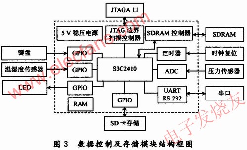 數(shù)據(jù)控制及存儲模塊結(jié)構(gòu)框圖 m.sdkjxy.cn