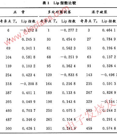 Lip指數(shù)如表 m.sdkjxy.cn