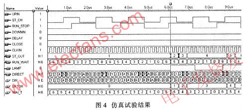 在MAX+pluslI軟件環(huán)境下對(duì)其編譯仿真試驗(yàn)結(jié)果 m.sdkjxy.cn