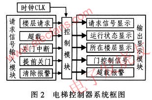 電梯控制系統(tǒng)圖 m.sdkjxy.cn