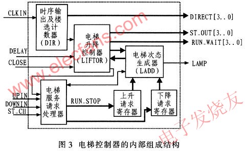 電梯控制器系統(tǒng)框圖 m.sdkjxy.cn
