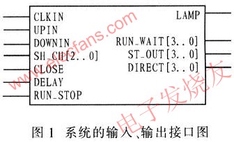 輸入、輸出接口設(shè)計(jì) m.sdkjxy.cn