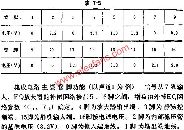D7668集成電路無信號(hào)時(shí)各腳對(duì)地電壓數(shù)據(jù)值  m.sdkjxy.cn