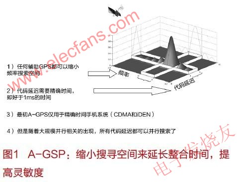 輔助定位系統(tǒng)(A-GPS) m.sdkjxy.cn