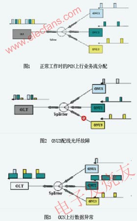 PON上行業(yè)務(wù)流分配過程 m.sdkjxy.cn