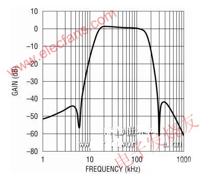 15kHz 至 150kHz 通帶上的濾波器回應(yīng) m.sdkjxy.cn