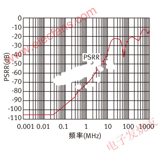 電源紋波抑制比(PSRR)vs.頻率 m.sdkjxy.cn
