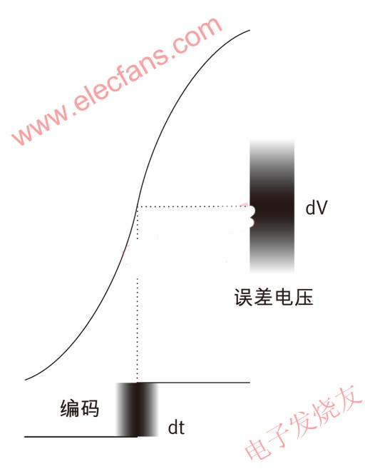 輸入時鐘與采樣噪聲的關(guān)系 m.sdkjxy.cn