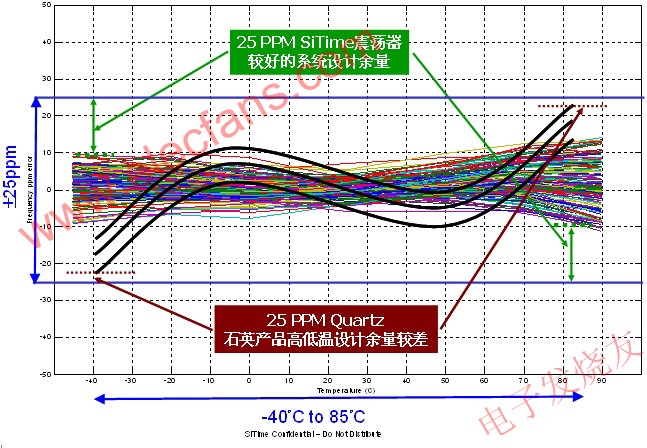 全硅MEMS振蕩器25PPM頻率穩(wěn)定性超越石英 m.sdkjxy.cn