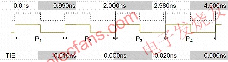  TIE抖動(dòng)測(cè)量有其他方法測(cè)量單波形抖動(dòng) m.sdkjxy.cn