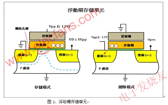 浮動柵存儲單元 m.sdkjxy.cn