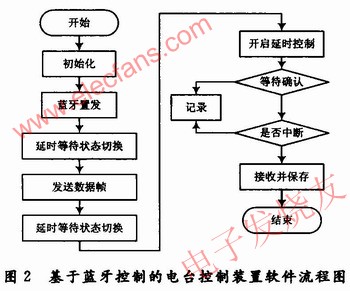 發(fā)送方的無線接收通信部分流程圖 m.sdkjxy.cn