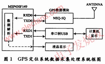 GPS定位數(shù)據(jù)采集系統(tǒng)圖 m.sdkjxy.cn