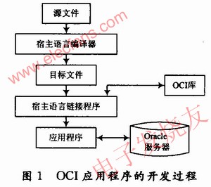OCI應(yīng)用開發(fā)過程 m.sdkjxy.cn
