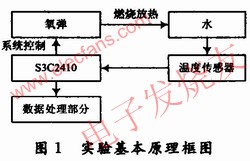 測量的基本框圖 m.sdkjxy.cn