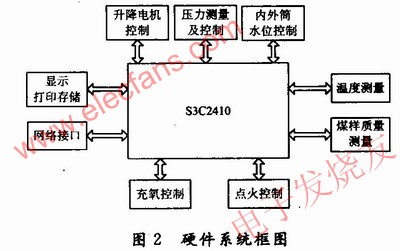 S3C2410與量熱儀各個(gè)部分的連接框圖 m.sdkjxy.cn