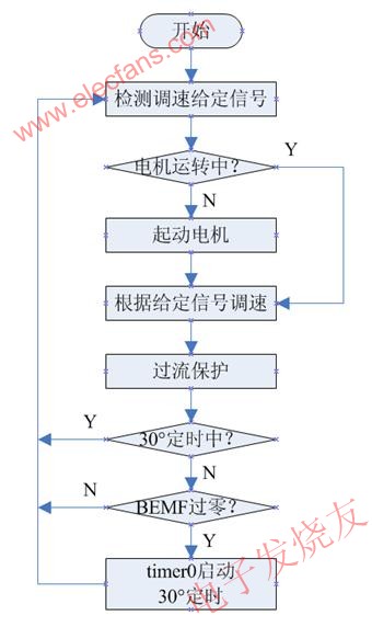  主程序流程圖 m.sdkjxy.cn