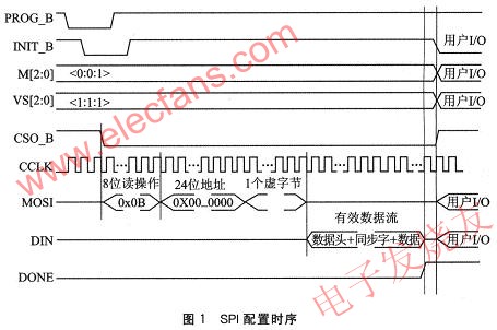 SPI配置方式的時(shí)序 m.sdkjxy.cn