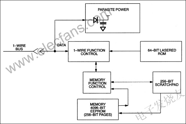 DS2433是一款4K位1-Wire? EEPROM m.sdkjxy.cn