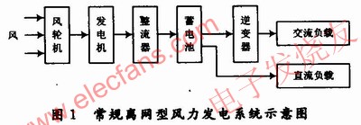 離網(wǎng)型戶用風(fēng)力發(fā)電系統(tǒng)的基本結(jié)構(gòu) m.sdkjxy.cn