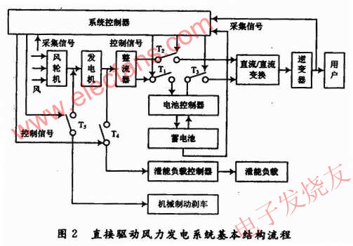 永磁直驅(qū)風(fēng)力發(fā)電系統(tǒng)的結(jié)構(gòu)組成原理圖 m.sdkjxy.cn