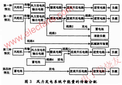 風(fēng)力發(fā)電控制系統(tǒng)中的能量傳輸?shù)年P(guān)系 m.sdkjxy.cn