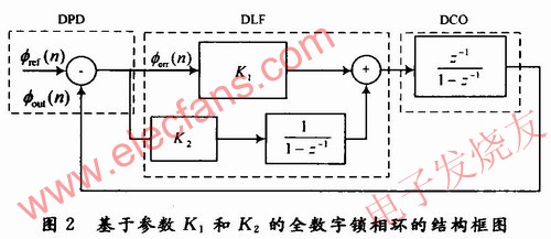 基于參數(shù)K1和K2的全數(shù)字鎖相環(huán)的結(jié)構(gòu)圖 m.sdkjxy.cn