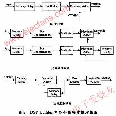 帶寬自適應(yīng)全數(shù)字鎖相環(huán)的DSP Builder建模 m.sdkjxy.cn