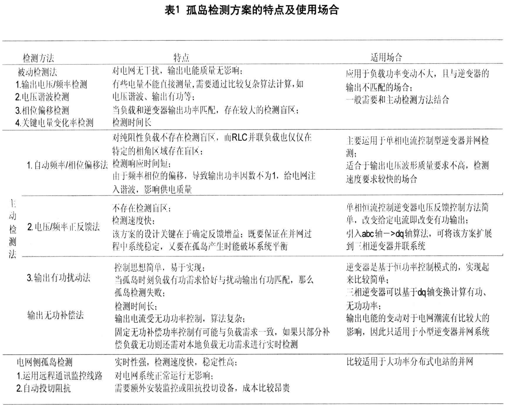 各方案特點(diǎn)分析以及適用場(chǎng)合總結(jié)