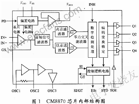 CM8870芯片內(nèi)部圖 m.sdkjxy.cn