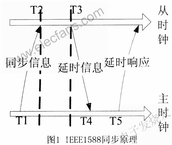 IEEEl588同步原理 m.sdkjxy.cn