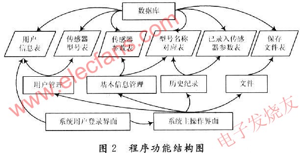 程序功能結(jié)構(gòu)圖 m.sdkjxy.cn