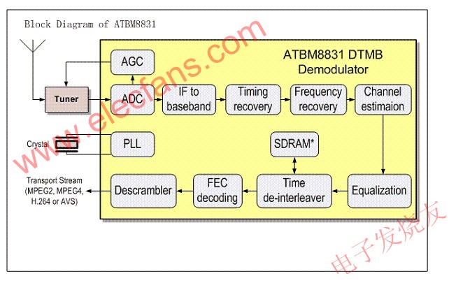 ATBM8831芯片系統(tǒng)架構(gòu) m.sdkjxy.cn