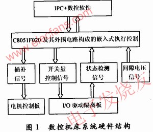 數(shù)控機床系統(tǒng)硬件結構 m.sdkjxy.cn