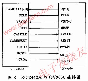 S3C2440A可以直接和CMOS圖像傳感器OV9650連接 m.sdkjxy.cn