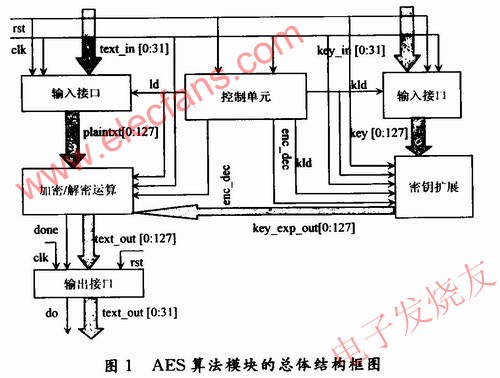AES算法的硬件設計 m.sdkjxy.cn