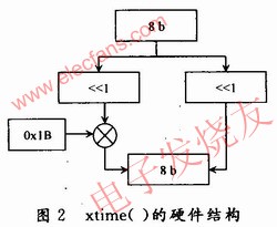 xtime()函數(shù)硬件結(jié)構 m.sdkjxy.cn