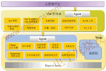 虛擬化平臺系統(tǒng)架構圖 m.sdkjxy.cn