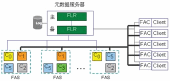 分布式數(shù)據(jù)庫架構