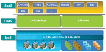 中興通訊CoCloud增值業(yè)務云