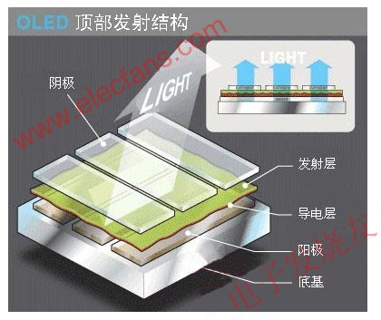 頂部發(fā)光OLED結(jié)構(gòu) m.sdkjxy.cn
