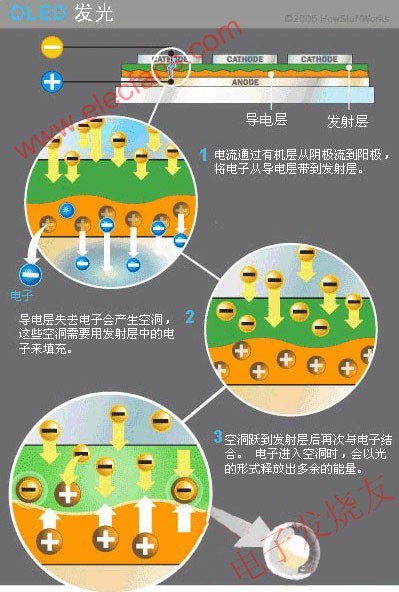 OLED的發(fā)光過(guò)程 m.sdkjxy.cn