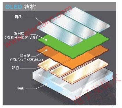 　OLED的結(jié)構(gòu) m.sdkjxy.cn