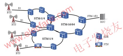 PTN與SDH間插組網(wǎng) m.sdkjxy.cn