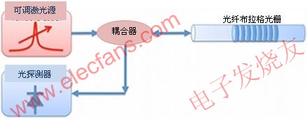用可調(diào)激光源法探詢FBG光學(xué)傳感器 m.sdkjxy.cn