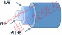 典型光纖的橫截面圖 m.sdkjxy.cn