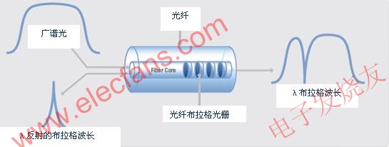 光纖布拉格光柵傳感器的工作原理 m.sdkjxy.cn